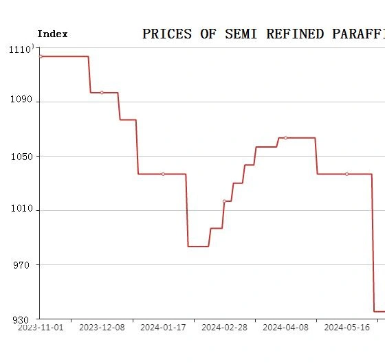 October market of Paraffin Wax and the Prediction