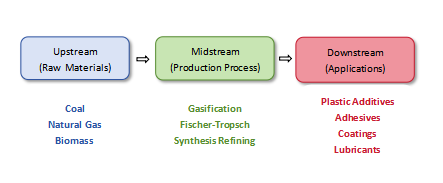 Current_Status_and_New_Developments_in_the_Fischer-Tropsch_Wax_Industry.png